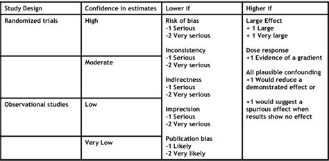 are cohort studies high or low quality evidence